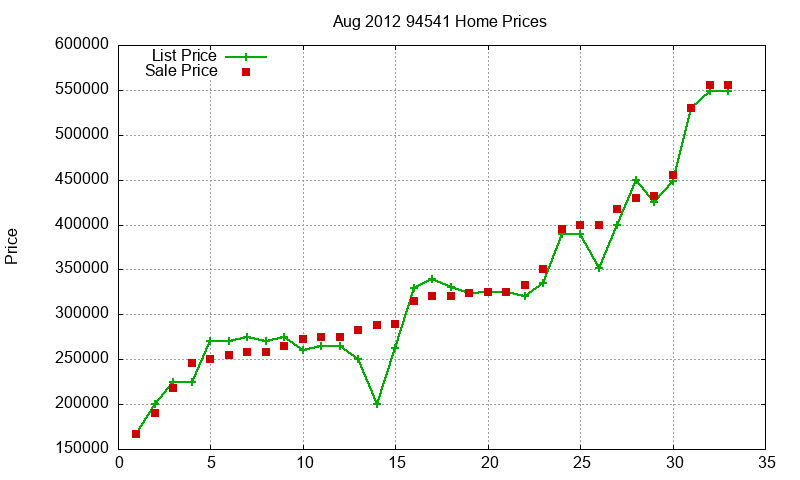 94541 Homes Just Sold 2012-08