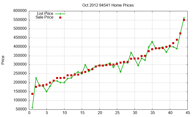 94541 Homes Just Sold 2012-10