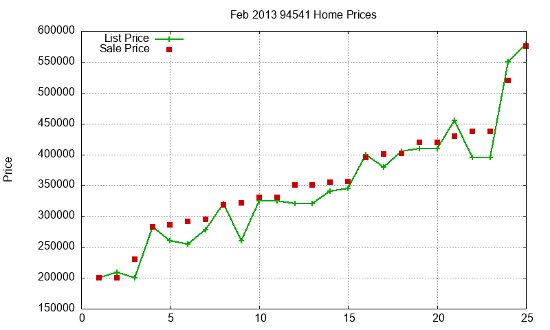 94541 Homes Just Sold 2013-02