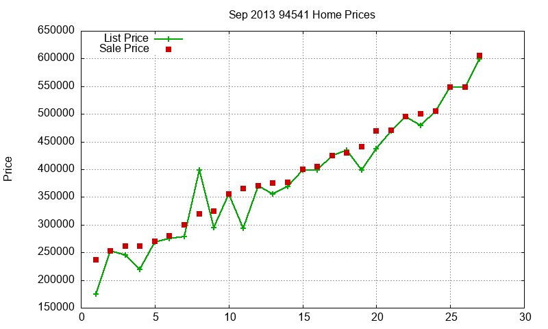 94541 Homes Just Sold 2013-09