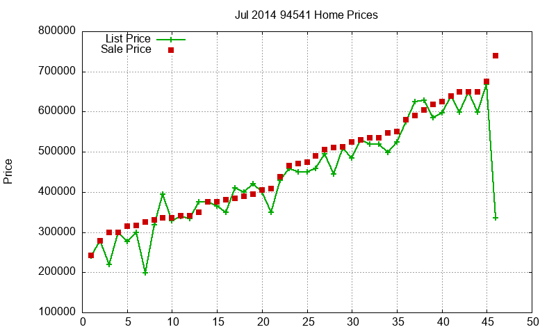 94541 Homes Just Sold 2014-07 94541 Homes Just Sold 2014-07
