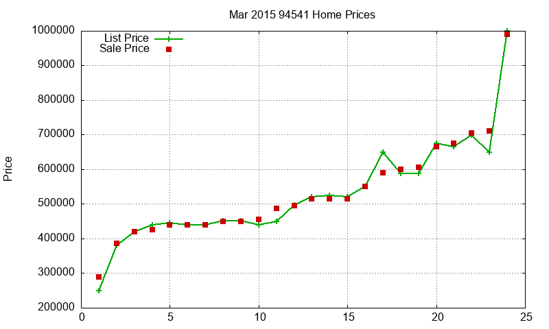 94541 Homes Just Sold 2015-03 94541 Homes Just Sold 2015-03