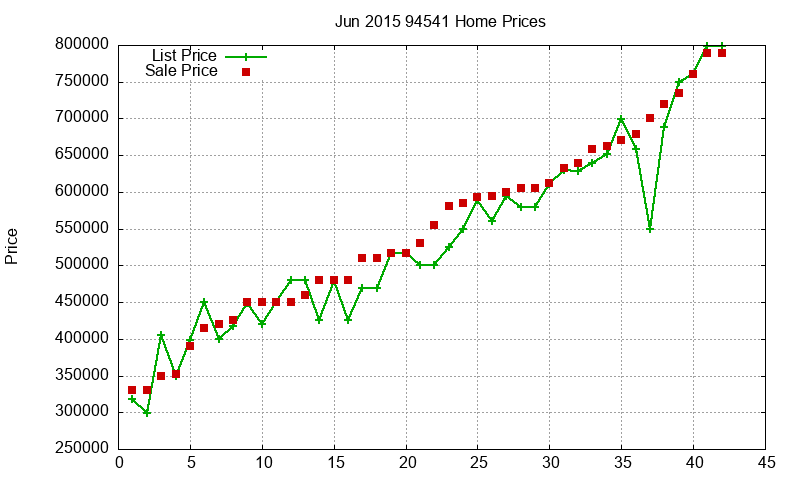 94541 Homes Just Sold 2015-06 94541 Homes Just Sold 2015-06
