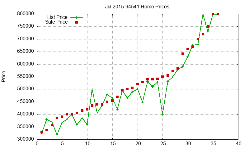94541 Homes Just Sold 2015-07 94541 Homes Just Sold 2015-07