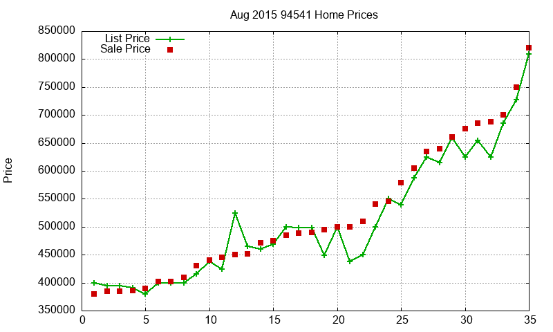 94541 Homes Just Sold 2015-08 94541 Homes Just Sold 2015-08