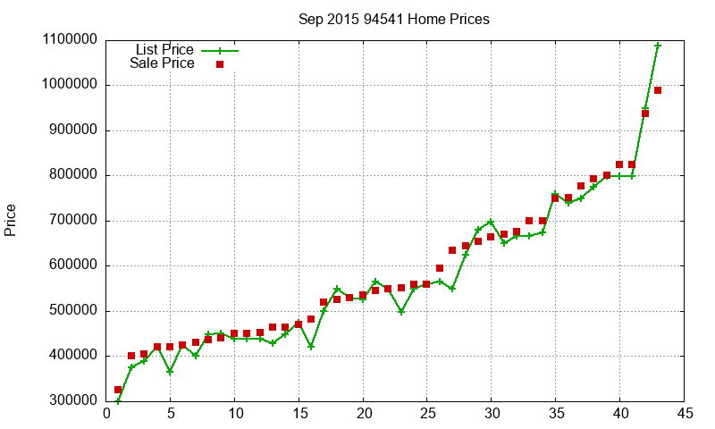 94541 Homes Just Sold 2015-09
