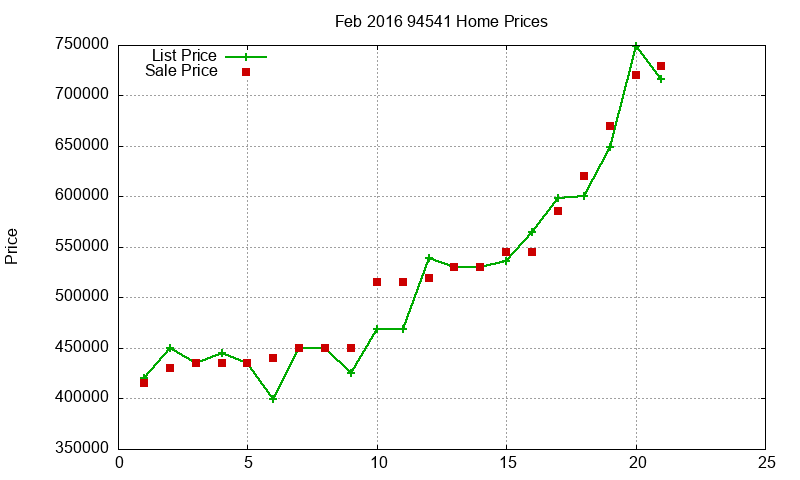 94541 Homes Just Sold 2016-02 94541 Homes Just Sold 2016-02