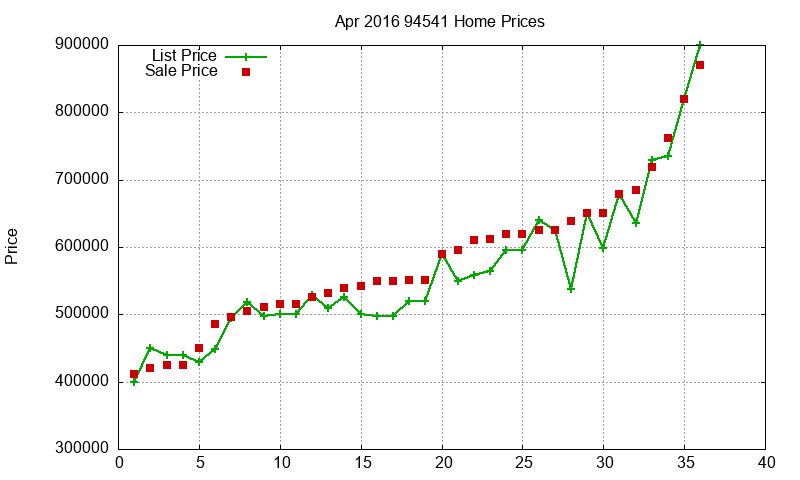 94541 Homes Just Sold 2016-04