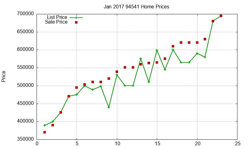 94541 Homes Just Sold 2017-01