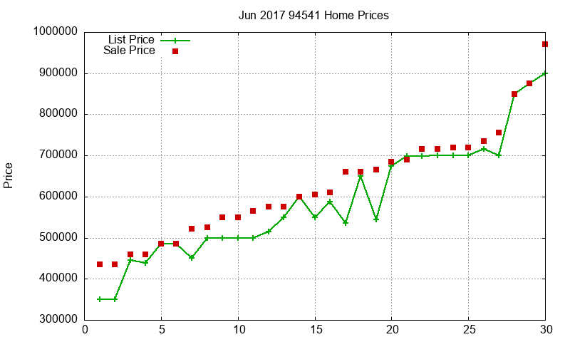94541 Homes Just Sold 2017-06