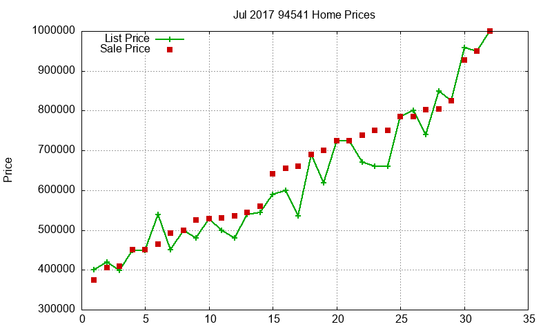 94541 Homes Just Sold 2017-07