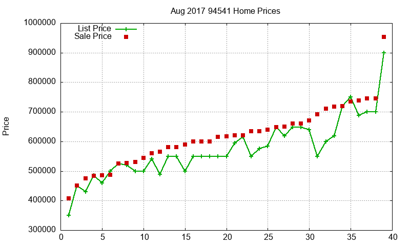 94541 Homes Just Sold 2017-08