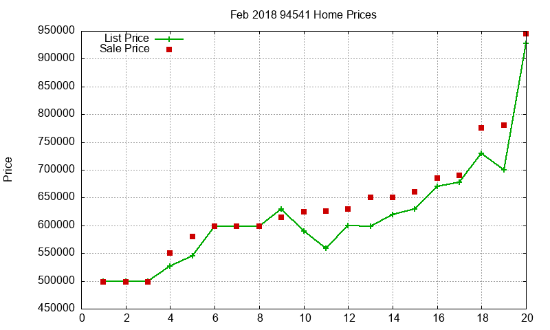 94541 Homes Just Sold 2018-02