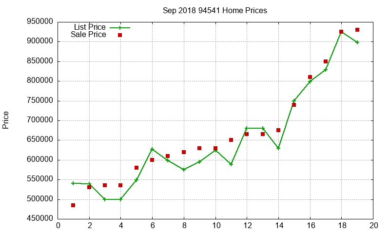94541 Homes Just Sold 2018-09