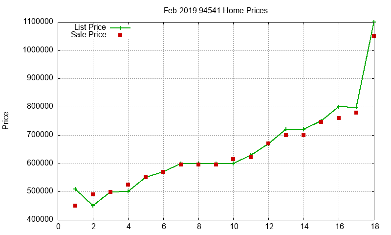 94541 Homes Just Sold 2019-02