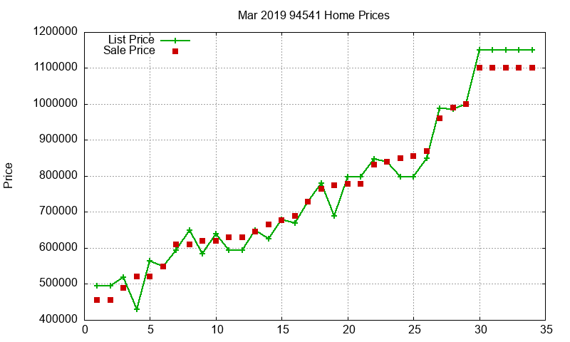 94541 Homes Just Sold 2019-03