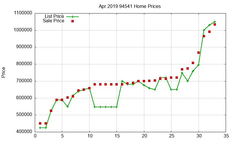 94541 Homes Just Sold 2019-04