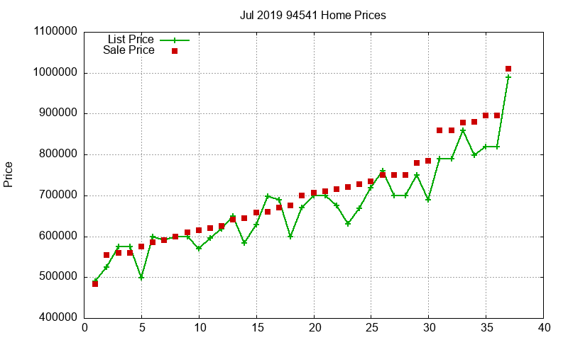 94541 Homes Just Sold 2019-07 94541 Homes Just Sold 2019-07