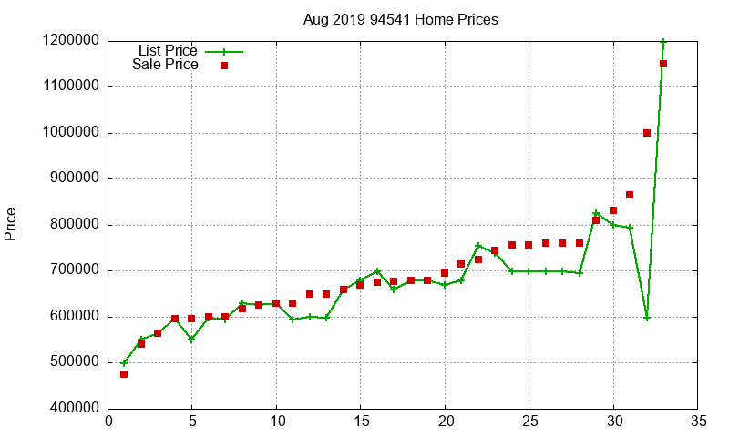 94541 Homes Just Sold 2019-08