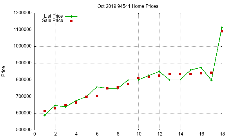 94541 Homes Just Sold 2019-10