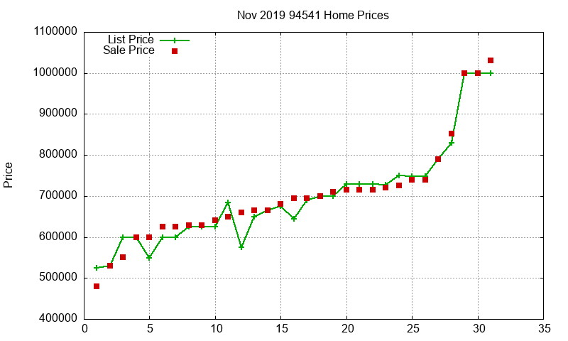 94541 Homes Just Sold 2019-11