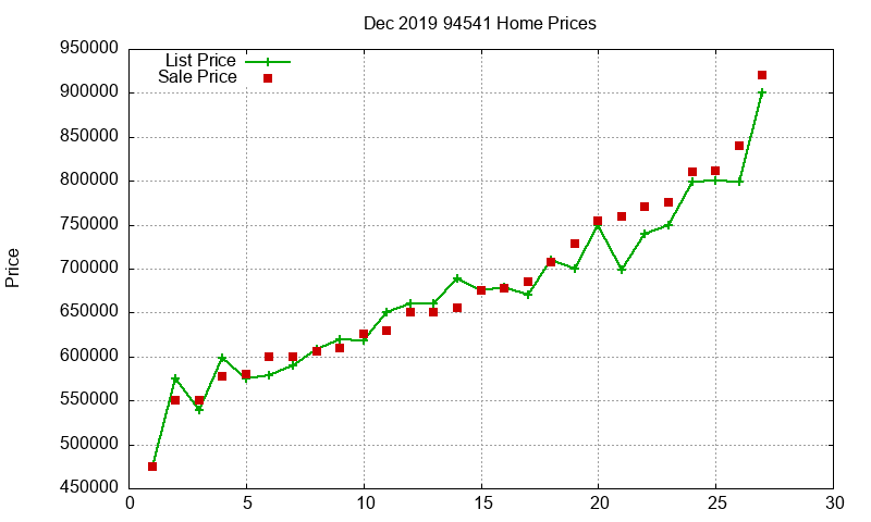 94541 Homes Just Sold 2019-12