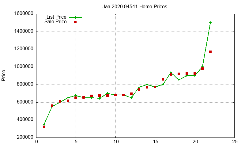 94541 Homes Just Sold 2020-01