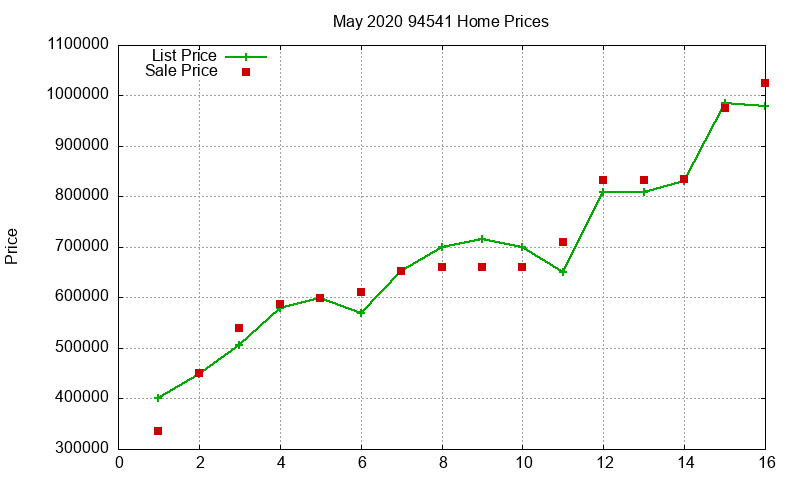 94541 Homes Just Sold 2020-05