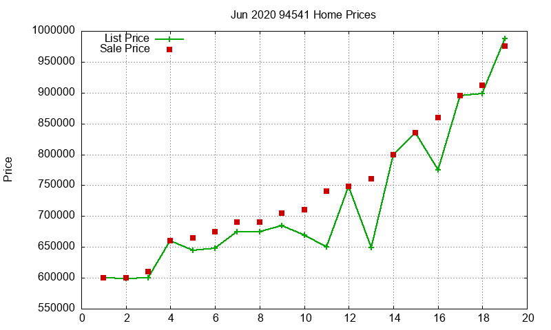 94541 Homes Just Sold 2020-06