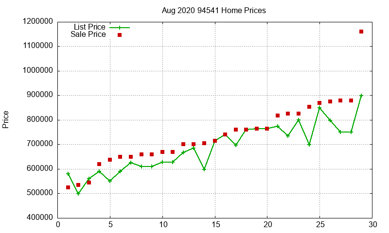 94541 Homes Just Sold 2020-08