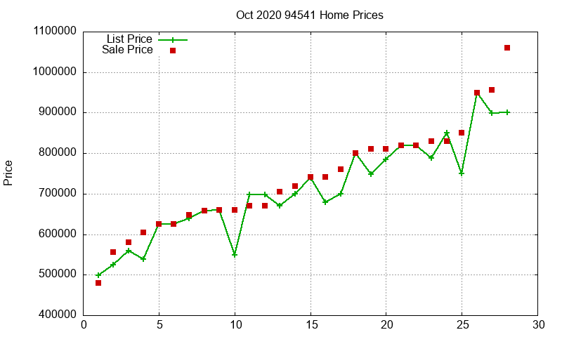94541 Homes Just Sold 2020-10