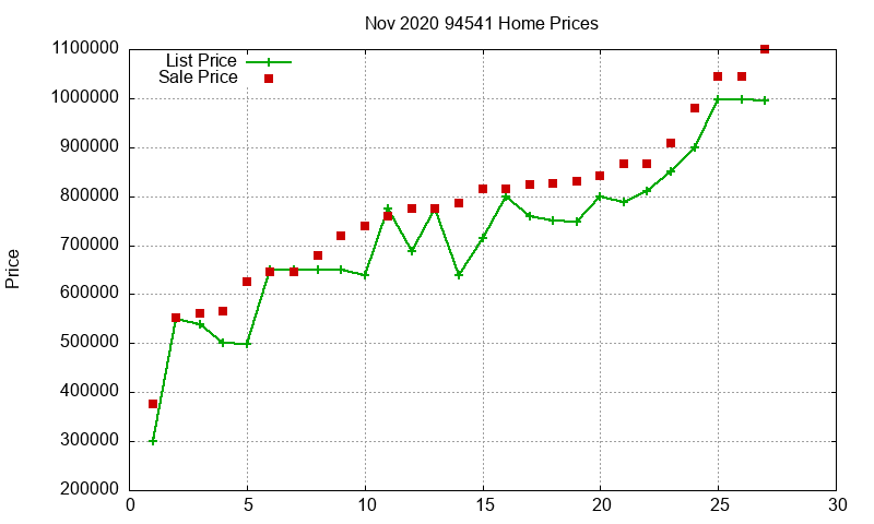 94541 Homes Just Sold 2020-11