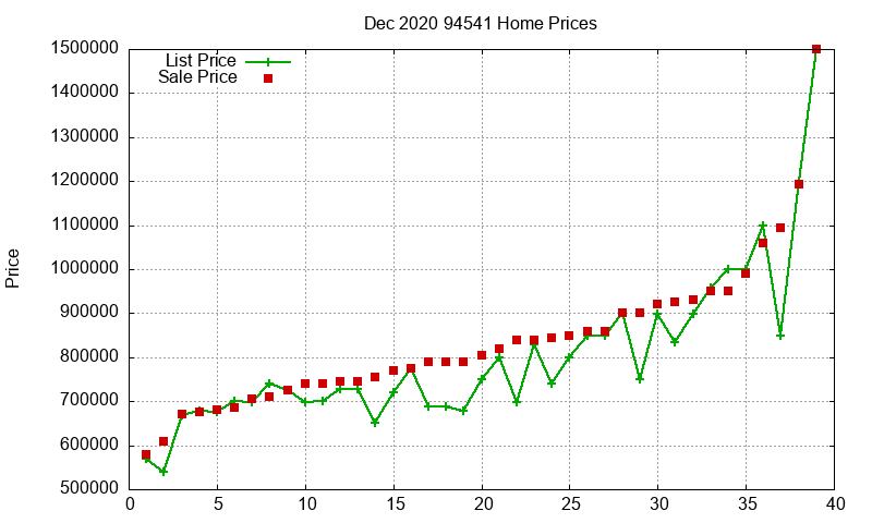 94541 Homes Just Sold 2020-12
