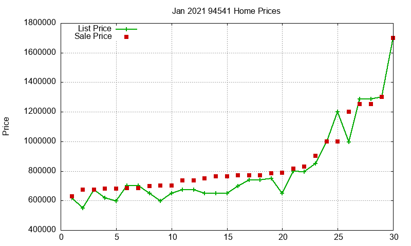 94541 Homes Just Sold 2021-01