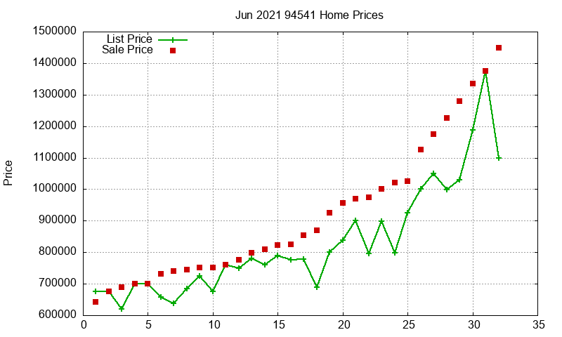 94541 Homes Just Sold 2021-06