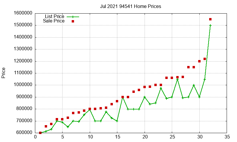 94541 Homes Just Sold 2021-07