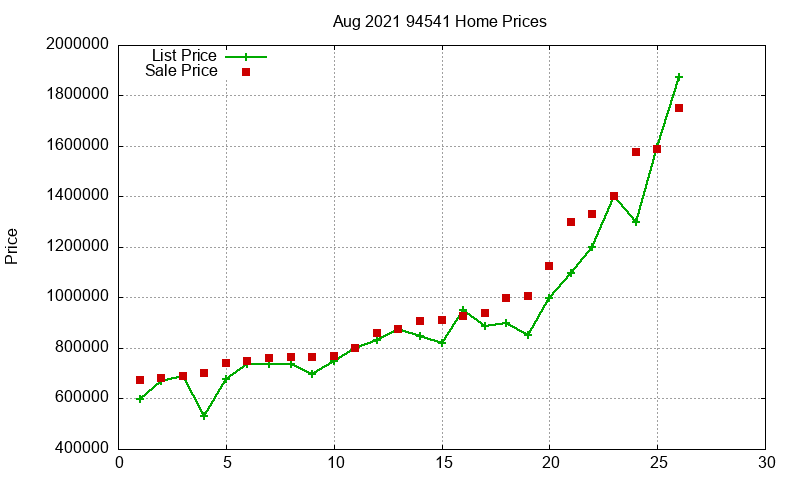 94541 Homes Just Sold 2021-08