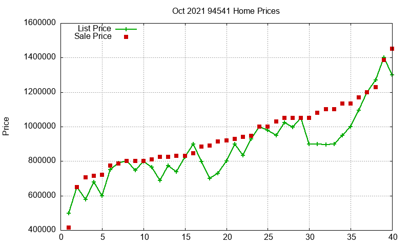 94541 Homes Just Sold 2021-10