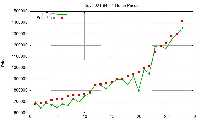 94541 Homes Just Sold 2021-11