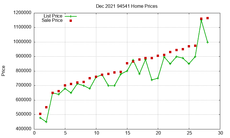 94541 Homes Just Sold 2021-12
