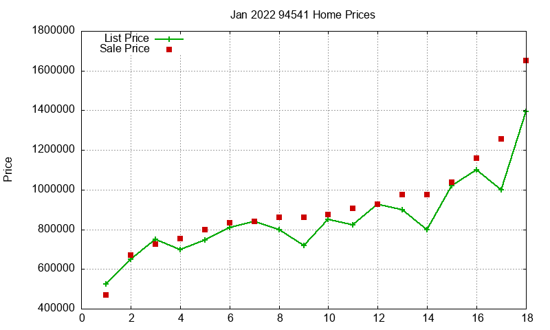 94541 Homes Just Sold 2022-01