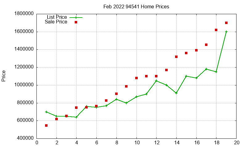 94541 Homes Just Sold 2022-02