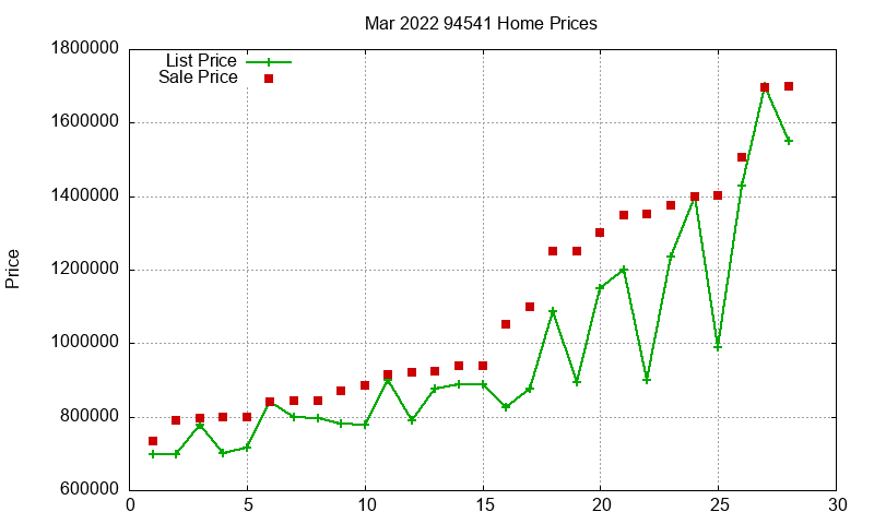 94541 Homes Just Sold 2022-03