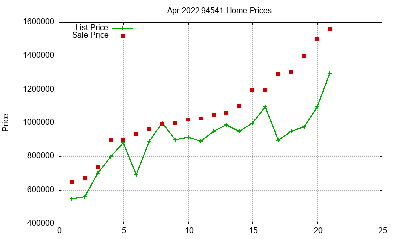 94541 Homes Just Sold 2022-04