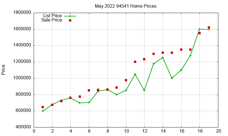 94541 Homes Just Sold 2022-05