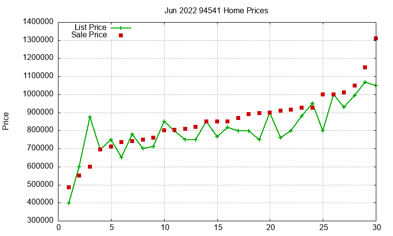 94541 Homes Just Sold 2022-06