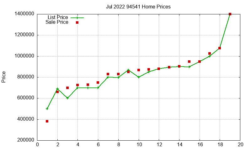 94541 Homes Just Sold 2022-07 94541 Homes Just Sold 2022-07