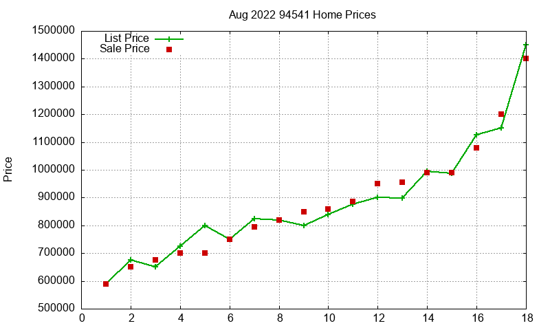 94541 Homes Just Sold 2022-08