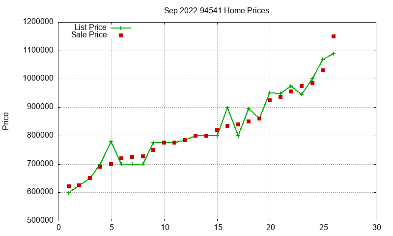 94541 Homes Just Sold 2022-09