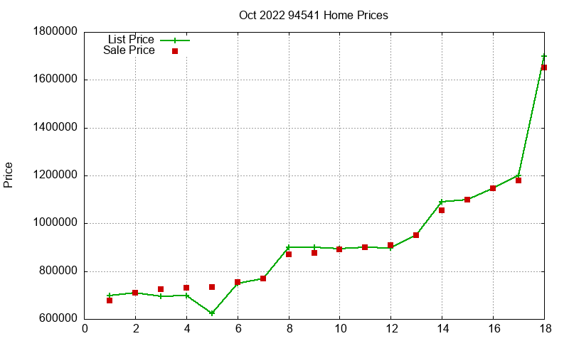 94541 Homes Just Sold 2022-10